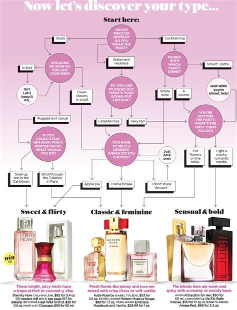 a. perfumes|how to choose a perfume.